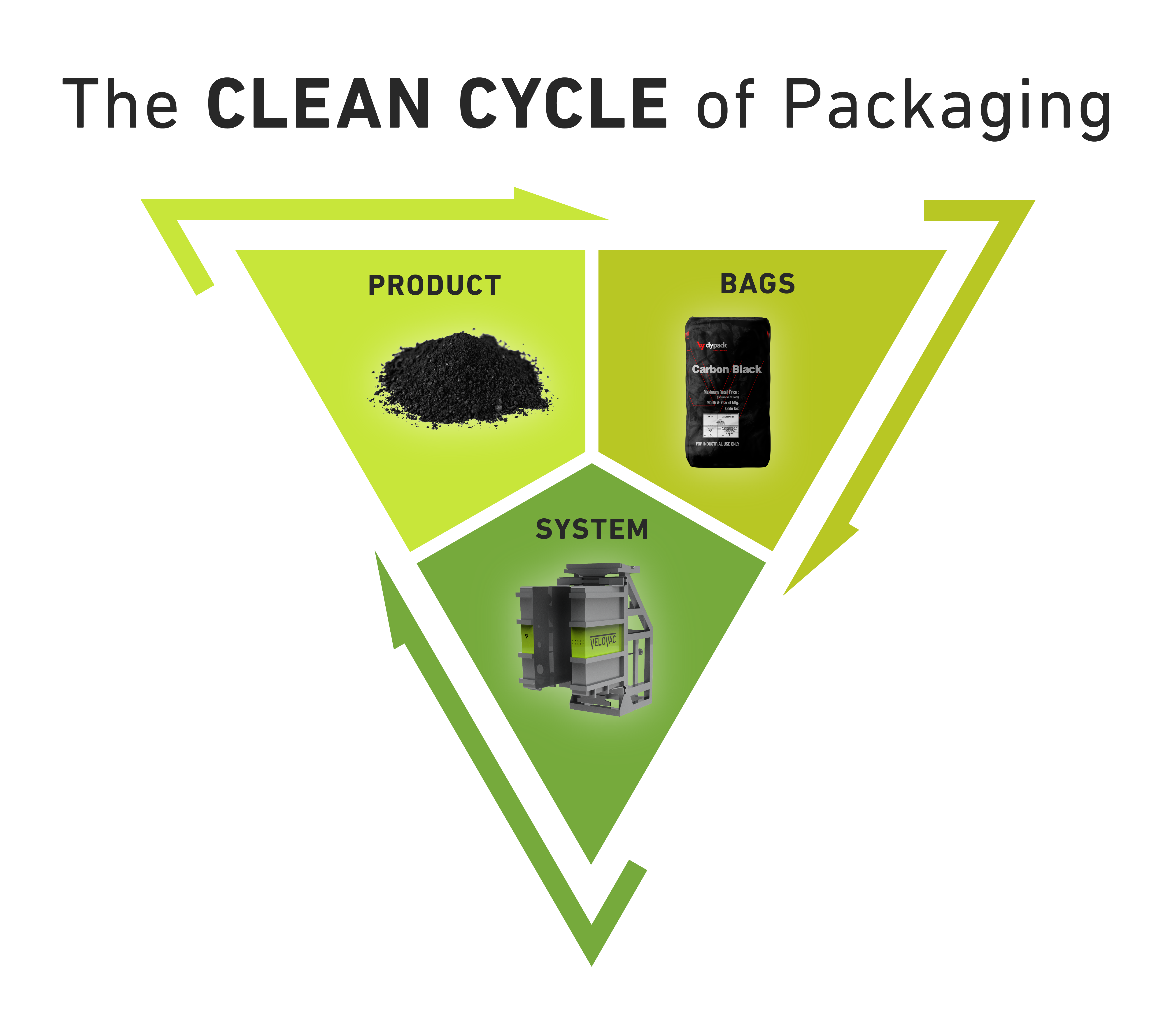 Triangle of the Clean Cycle of Packaging for Carbon Black