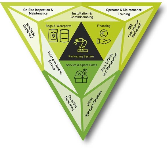 predictive maintenance mit greif-velox veloguard